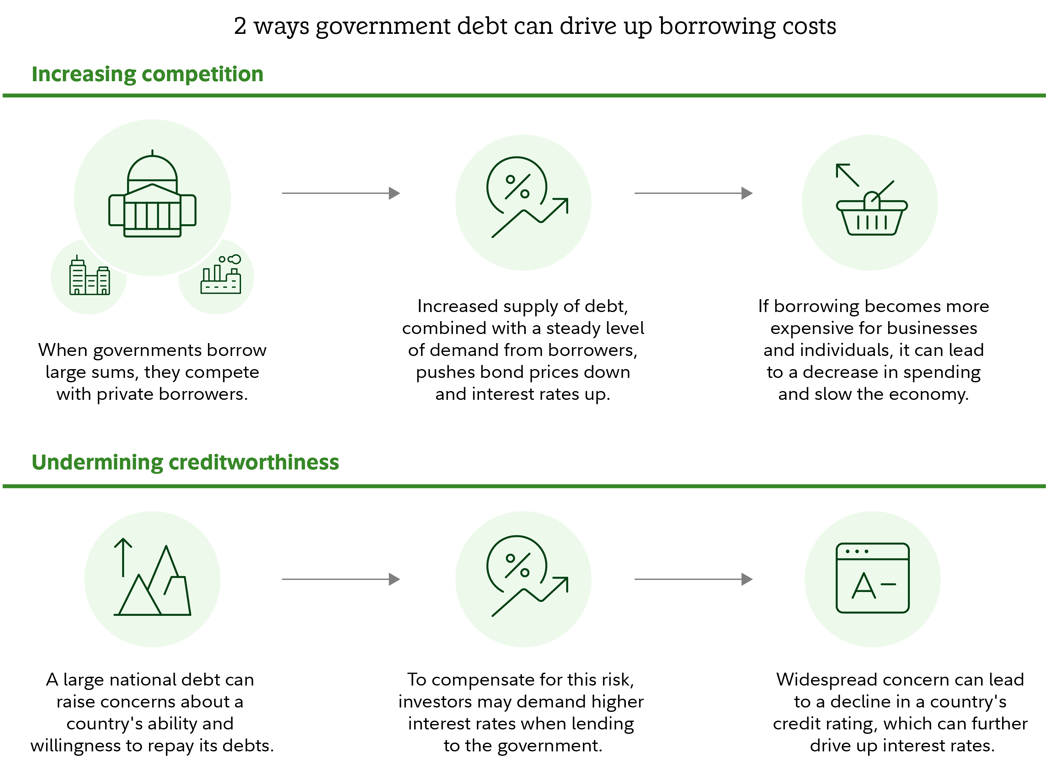 Graphic describes 2 ways government debt can drive up borrowing costs. 1: By increasing competition. When governments compete with private borrowers for loans, the increased demand can push interest rates up. Higher interest rates can lead to a decrease in private spending and slow the economy. 2. By undermining creditworthiness. A large national debt can raise concerns about a country's ability to repay its debts, which leads investors to demand higher interest rates. It may also lead to a decline in a country's credit rating. Graphic describes 2 ways government debt can drive up borrowing costs. 1: By increasing competition. When governments compete with private borrowers for loans, the increased demand can push interest rates up. Higher interest rates can lead to a decrease in private spending and slow the economy. 2. By undermining creditworthiness. A large national debt can raise concerns about a country's ability to repay its debts, which leads investors to demand higher interest rates. It may also lead to a decline in a country's credit rating.